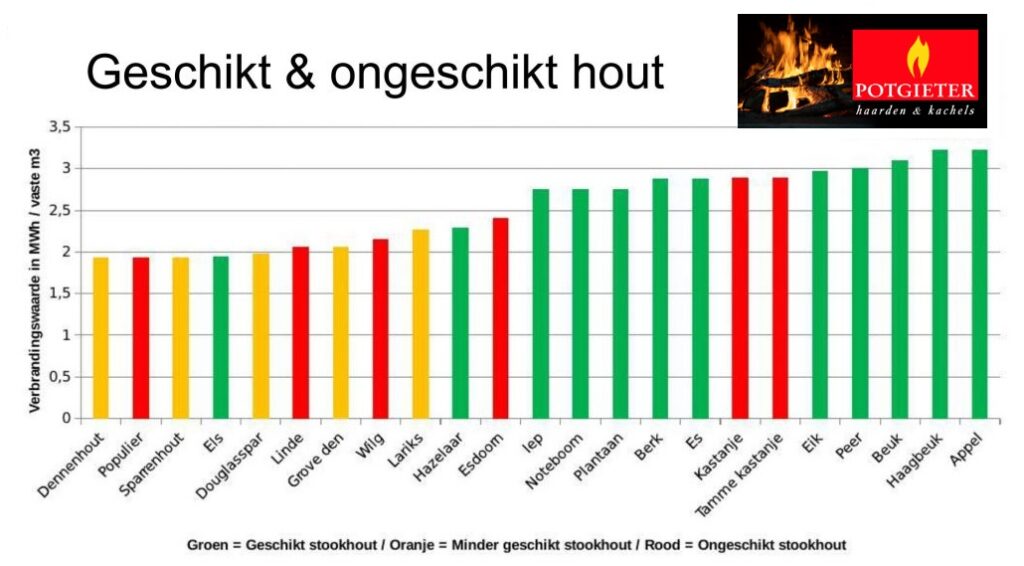 stookavond overzicht verbrandingswaarde houtsoorten