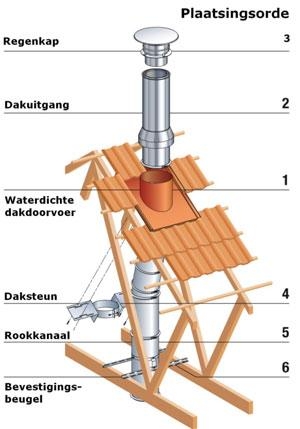 dakdoorvoer situatie